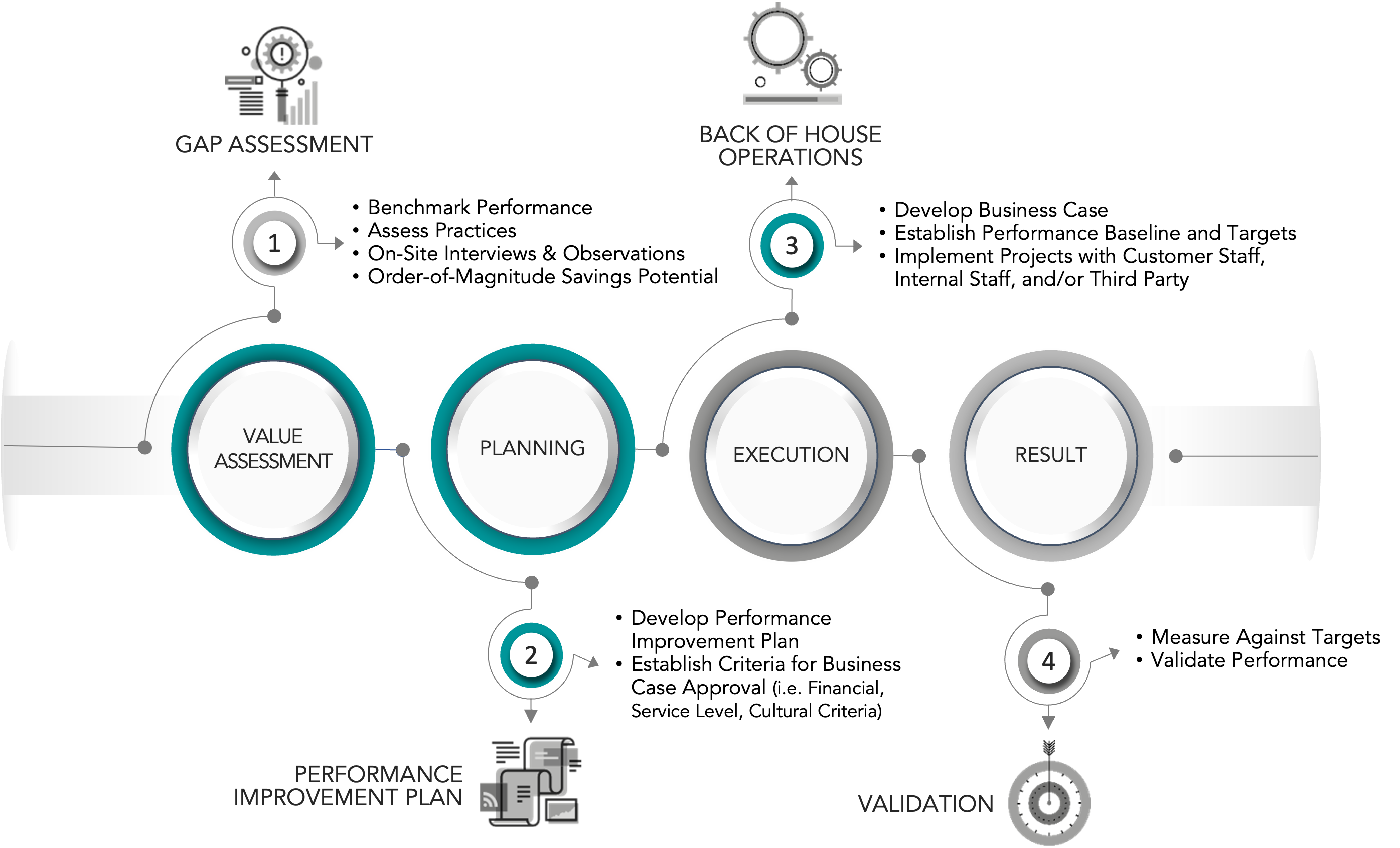 GAP Assessment Process Infographic