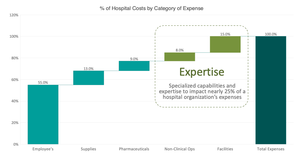 % of hospital costs by category graph